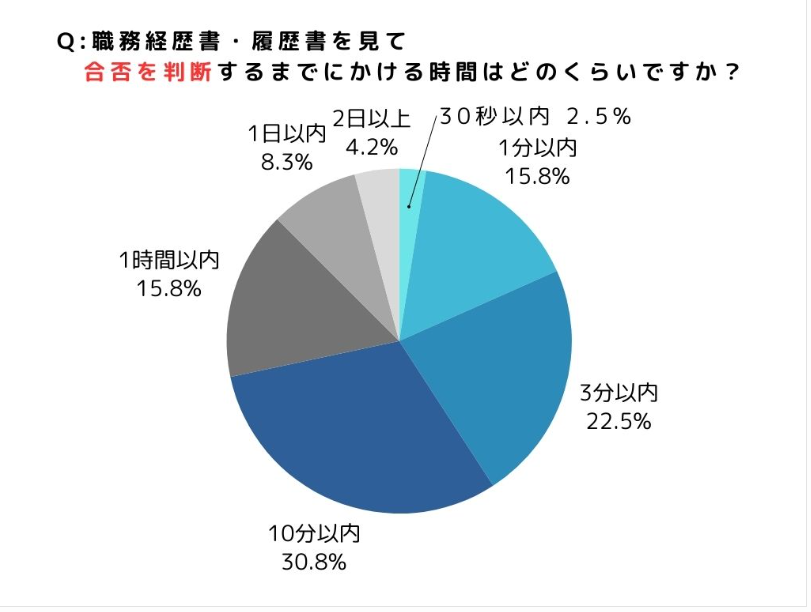 面接官が書類選考1通にかける時間の調査結果
