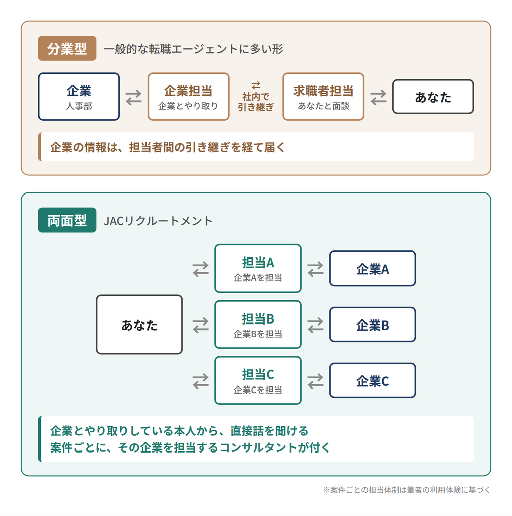 転職エージェントの分業型と両面型の違い